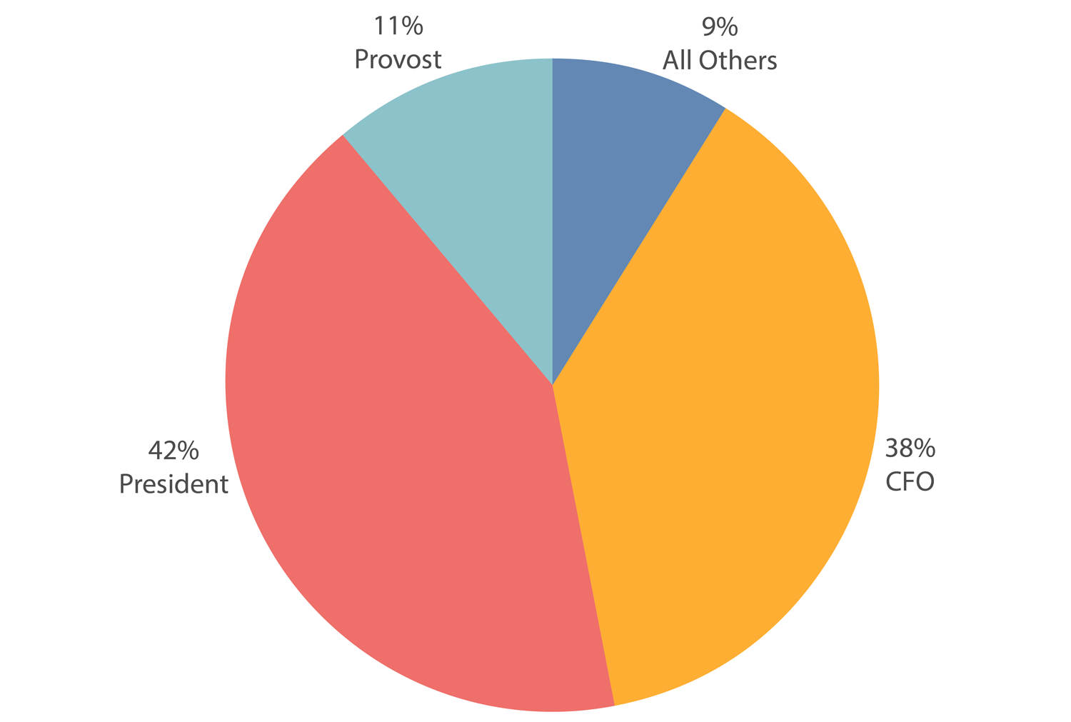 Pie chart showing the CIO reporting distribution at baccalaureate and master's institutions: 42% of CIOs report to the president; 38% of CIOs report to the CFO, 11% of CIOs report to the provost, and 9 percent of CIOs report to all others.