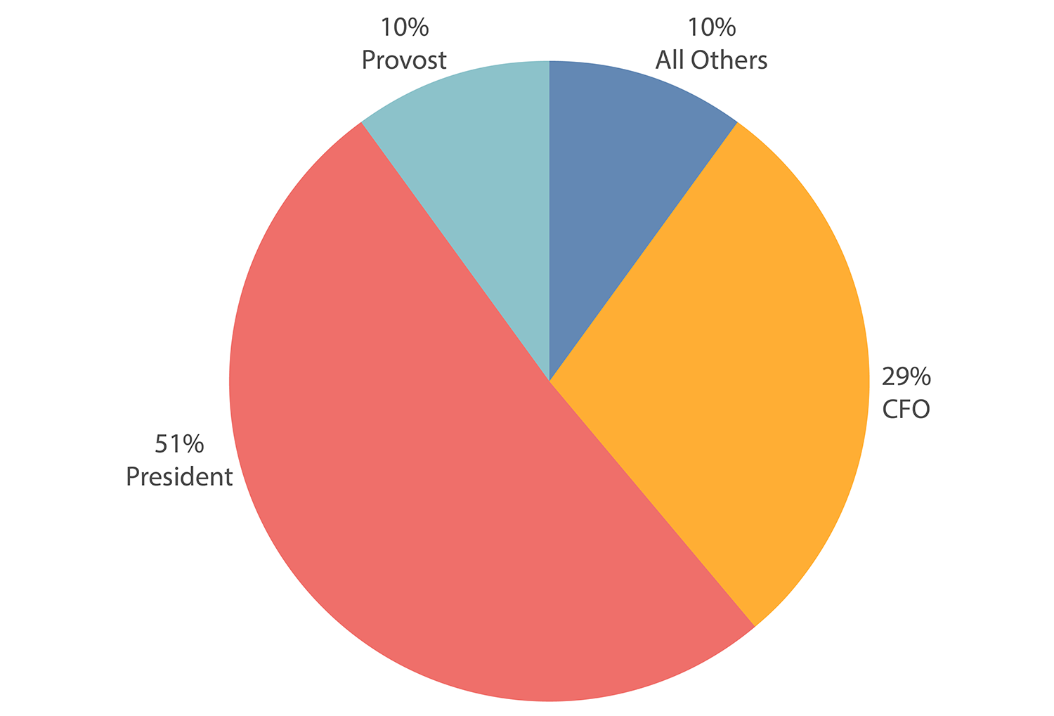 Pie chart showing the CIO reporting distribution at R2 institutions: 51% of CIOs report to the president; 29% of CIOs report to the CFO, 10% of CIOs report to the provost, and 10 percent of CIOs report to all others.