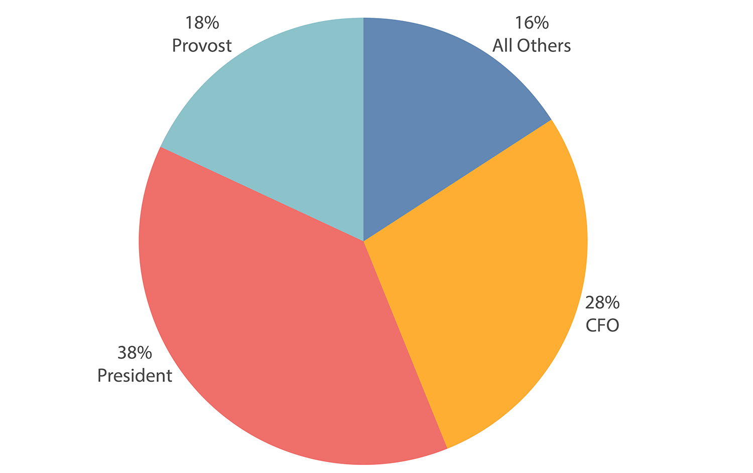 Pie chart showing the CIO reporting distribution at R1 institutions: 38% of CIOs report to the president; 28% of CIOs report to the CFO, 18% of CIOs report to the provost, and 16 percent of CIOs report to all others.