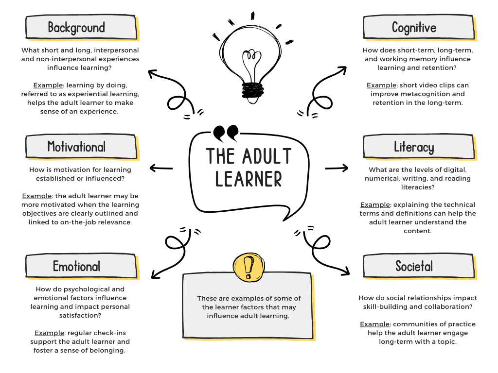 Infographic depicting six factors influencing adult learning, with sections for background, motivational, emotional, cognitive, literacy, and societal aspects.