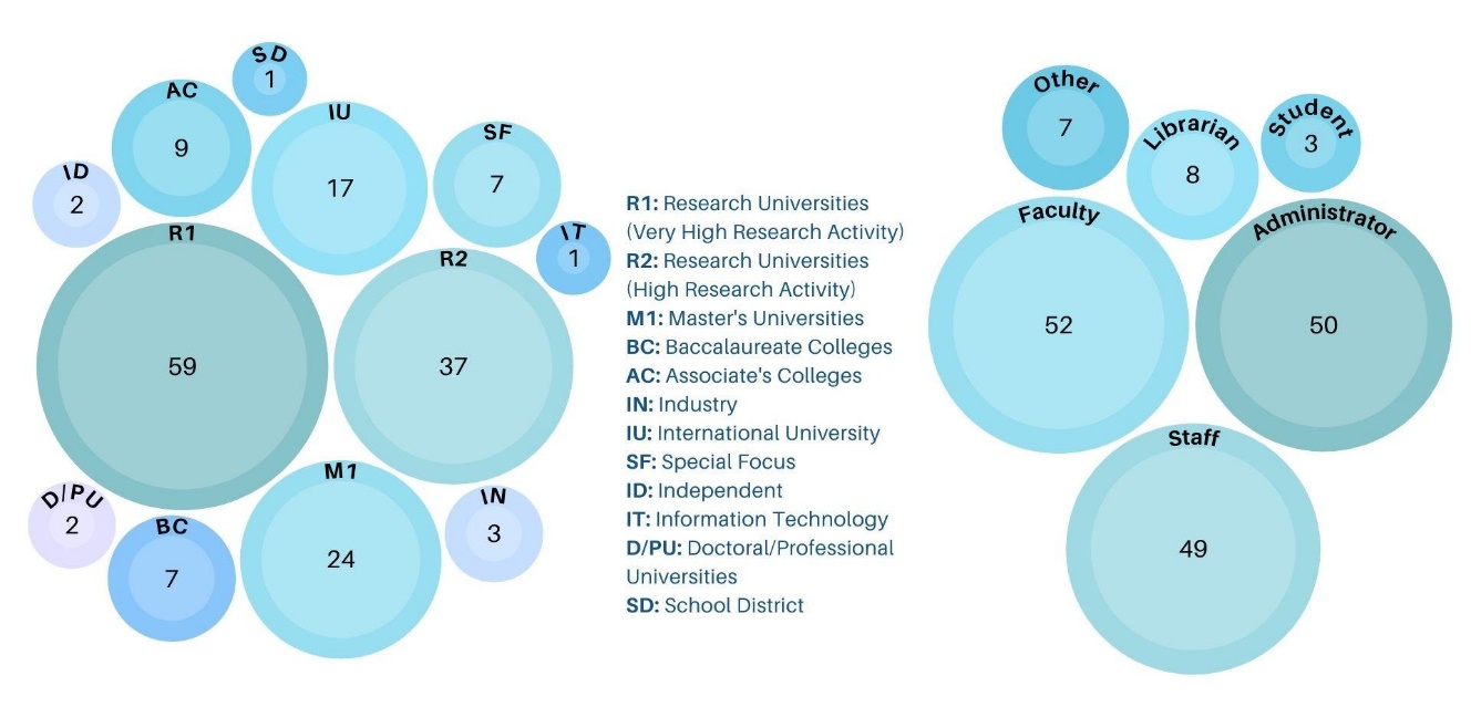 Bubble chart showing that the majority of respondents (96) were from research institutions, followed by master’s (24), international (17), and fewer than 10 each from other institution types. 