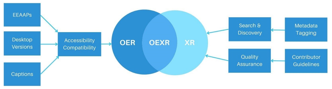 Diagram showing that accessibility informs the OER aspect, while discoverability and quality assurance inform the XR aspect.