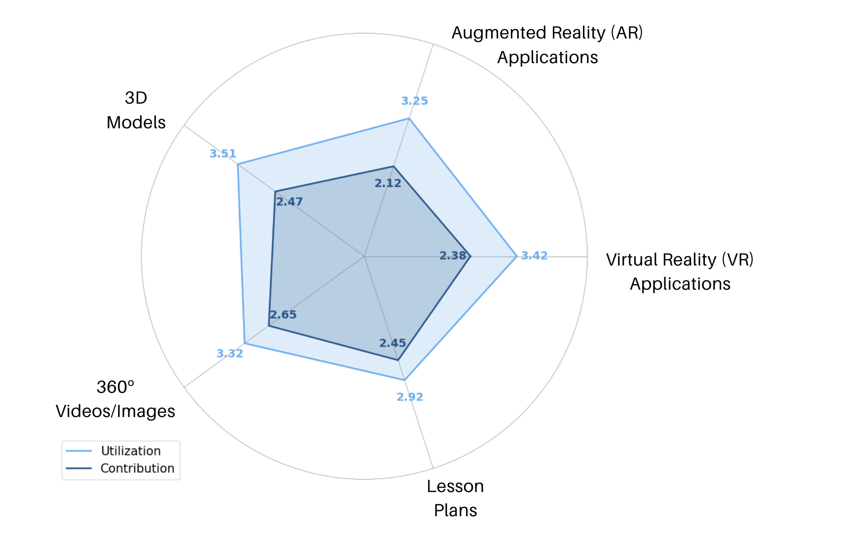 Spider chart showing that across five areas (augmented reality applications, virtual reality applications, 3D models, 360-degree videos, and lesson plans), the level of contributions (supply) lags behind utilization (demand). 