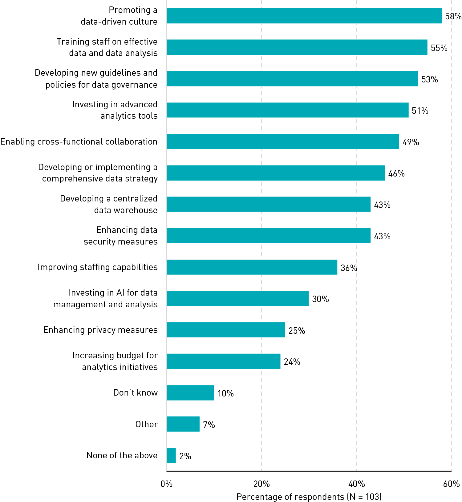 Bar chart showing that the most common plans to improve the use of analytics are a data-driven culture (58%), training (55%), developing data governance (53%), and investing in advanced analytics tools (51%). The least common plans are investing in AI for data management and analysis (30%), enhancing privacy measures (25%), and increasing the budget for analytics initiatives (24%). Between those groupings, other plans were cross-functional collaboration (49%), comprehensive data strategy (46%), centralized data warehouse (43%), enhanced data security (43%), improved staffing (36%).