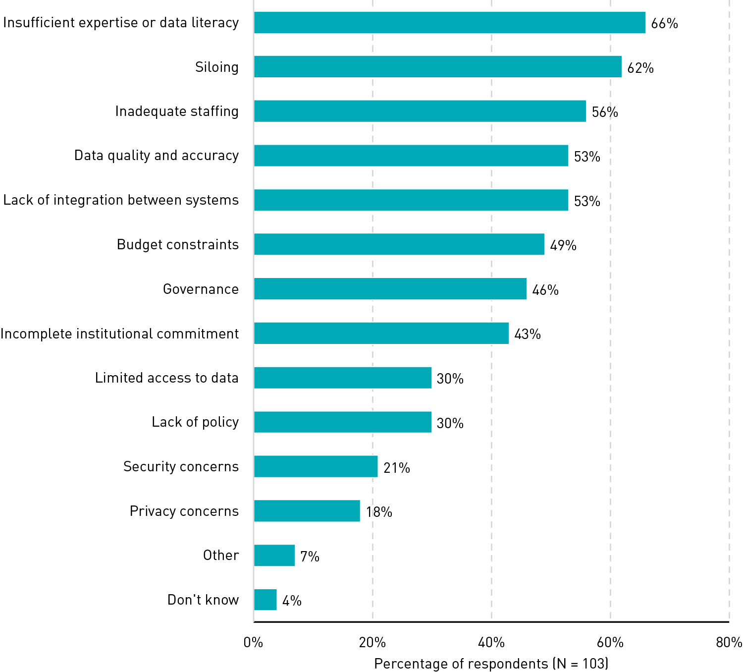 Bar chart showing obstacles to analytics: insufficient expertise or data literacy (66%), siloing (62%), inadequate staffing (56%), data quality and accuracy (53%), and a lack of integration between systems (53%), budget constraints (49%), governance (46%), incomplete institutional commitment (43%), limited access to data (30%), lack of policy (30%), security (21%), and privacy (18%).