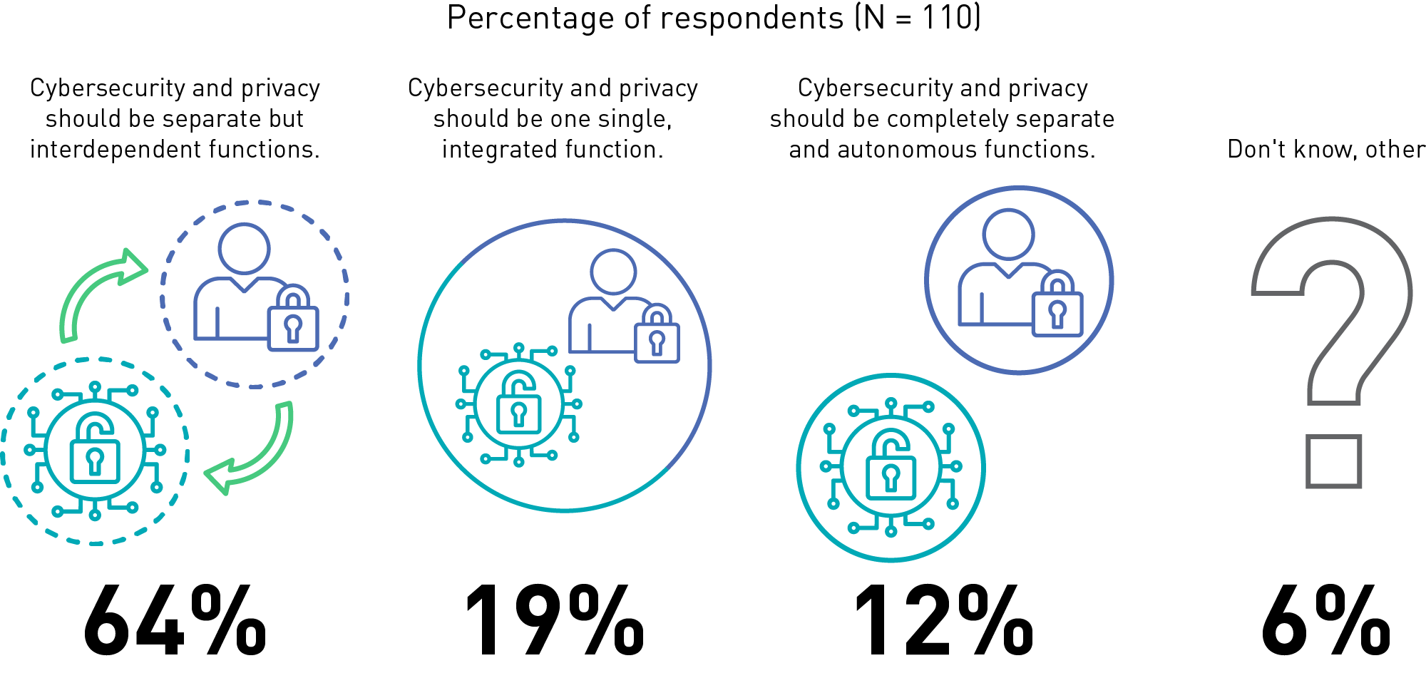 Icons showing the ideal relationship between cybersecurity and privacy functions: cybersecurity and privacy should be separate but interdependent functions (64%); cybersecurity and privacy should be one single integrated function (19%); cybersecurity and privacy should be completely separate and autonomous functions (12%); don't know or other (6%).