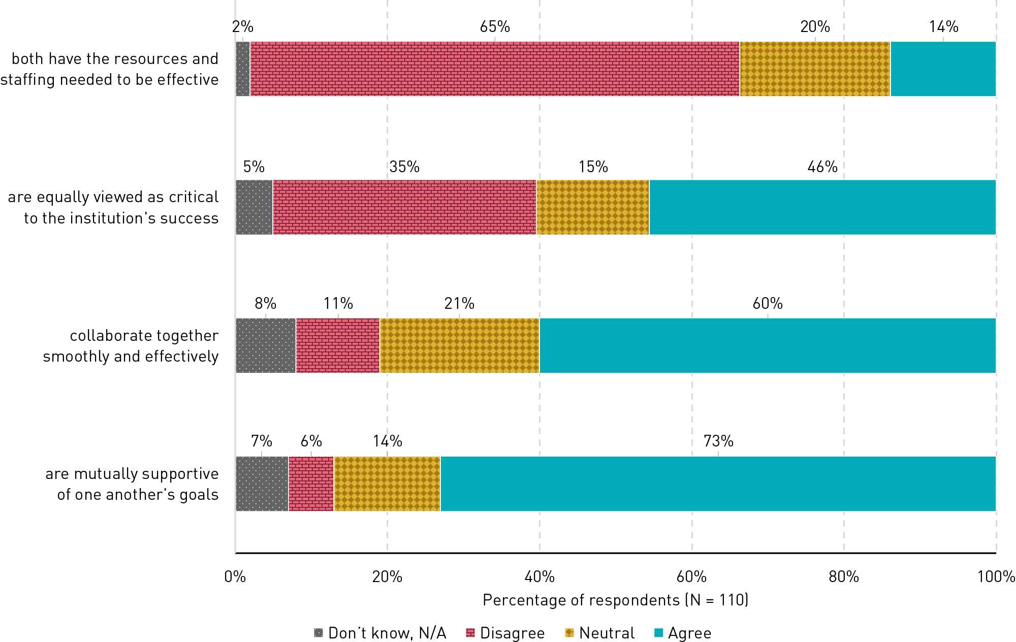 Stacked bar chart showing the perceptions of cybersecurity and privacy functions. Both functions have the resources and staffing needed to be effective: don't know (2%); disagree (65%); neutral (20%); agree (14%). Both functions are equally viewed as critical to the institution's success: don't know (5%); disagree (35%); neutral (15%); agree (46%). Both functions collaborate together smoothly and effectively: don't know (8%); disagree (11%); neutral (21%); agree (60%). Both functions are mutually supportive of one another's goals: don't know (7%); disagree (6%); neutral (14%); agree (73%).