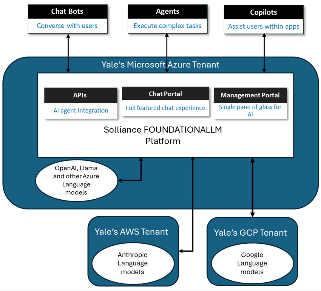 Flowchart showing the planned future state of Yale’s generative AI services platform and its integration with Azure, AWS, and GCP tenants.