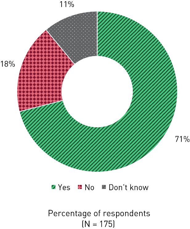 Donut chart showing that 71% of institutions currently use AI in communications applications, 18% do not, and 11% are unsure. 