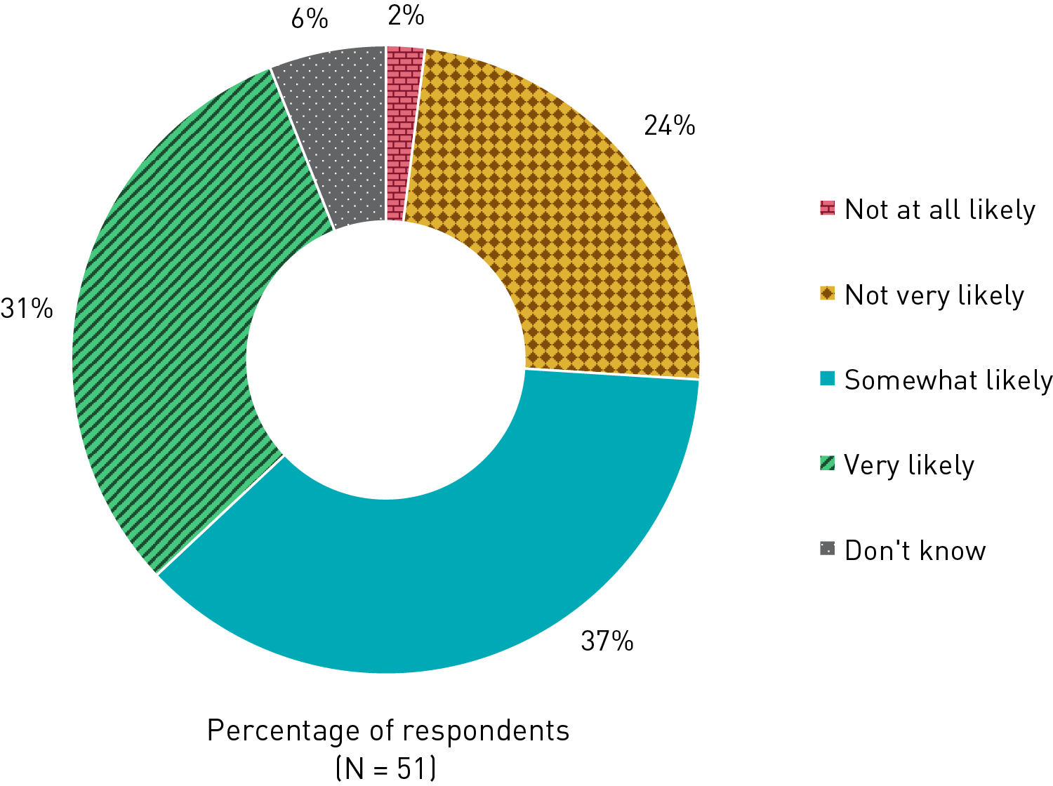 Donut chart showing the likelihood, among institutions that are not currently using AI in communications applications, that they will begin: 2% are not at all likely, 24% are not very likely, 37% are somewhat likely, 31% are very likely, and 6% are unsure. 