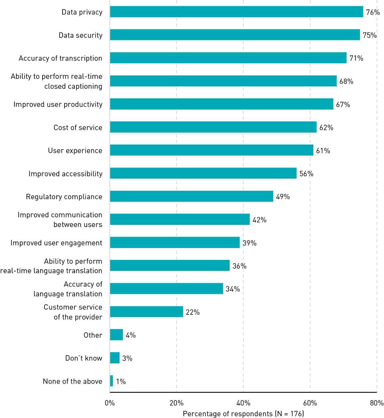 Bar chart showing respondents’ views on the importance of AI tools: Data privacy (76%), Data security (75%), Accuracy of transcription (71%), Ability to perform real-time closed captioning (68%), Improved user productivity (67%), Cost of service (62%), User experience (61%), Improved accessibility (56%), Regulatory compliance (49%), Improved communication between users (42%), Improved user engagement (39%), Ability to perform real-time language translation (36%), Accuracy of language translation (34%), Customer service of the provider (22%), Other (4%), Don’t know (3%), None of the above (1%). 