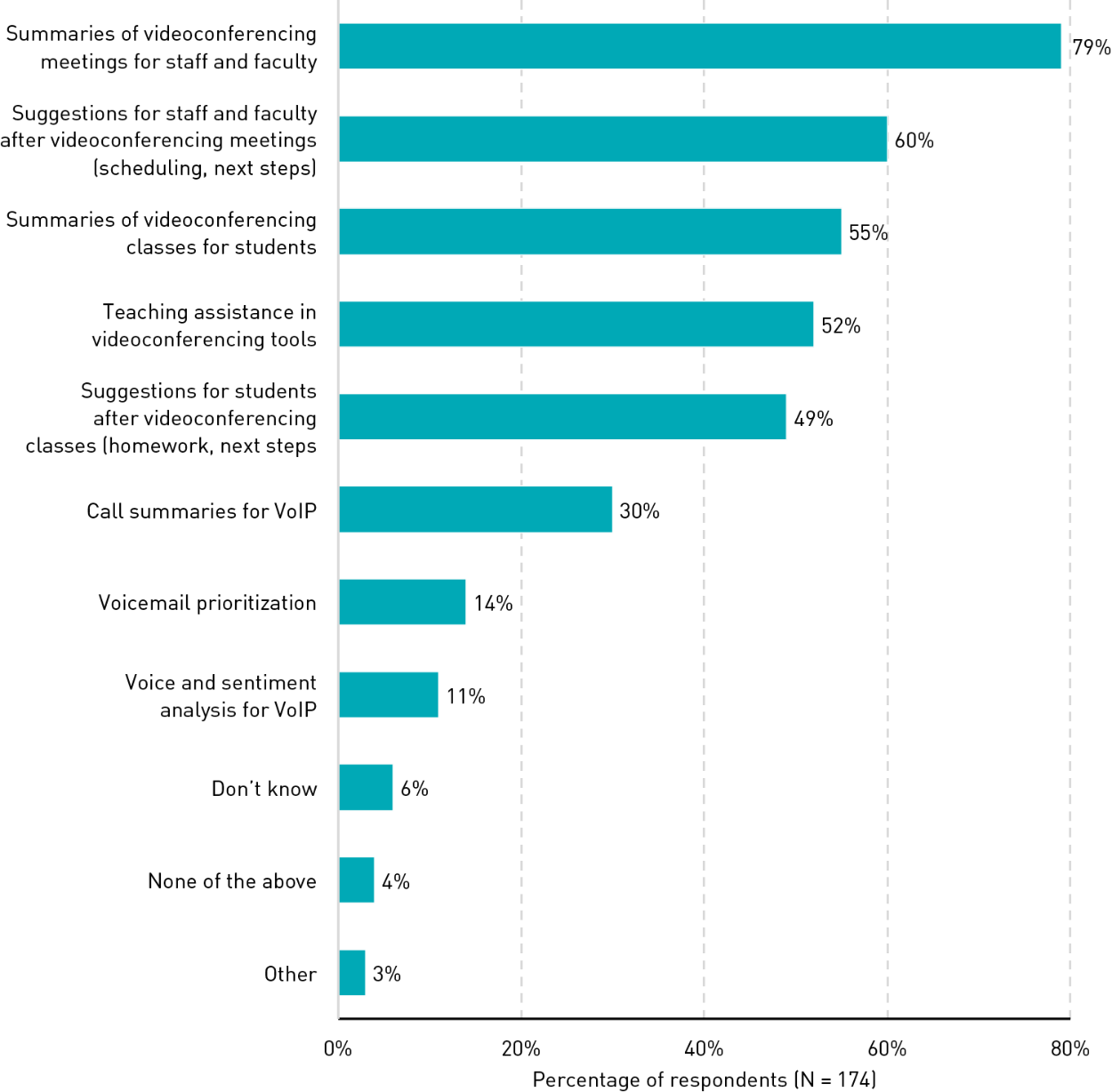 Bar chart showing expected benefits from AI tools: Summaries of videoconferencing meetings for staff and faculty (79%), Suggestions for staff and faculty after videoconferencing meetings (60%), Summaries of videoconferencing classes for students (55%), Teaching assistance in videoconferencing tools (52%), Suggestions for students after videoconferencing classes (49%), Call summaries for VoIP (30%), Voicemail prioritization (14%), Voice and sentiment analysis for VoIP (11%), Don’t know (6%), None of the above (4%), Other (3%).