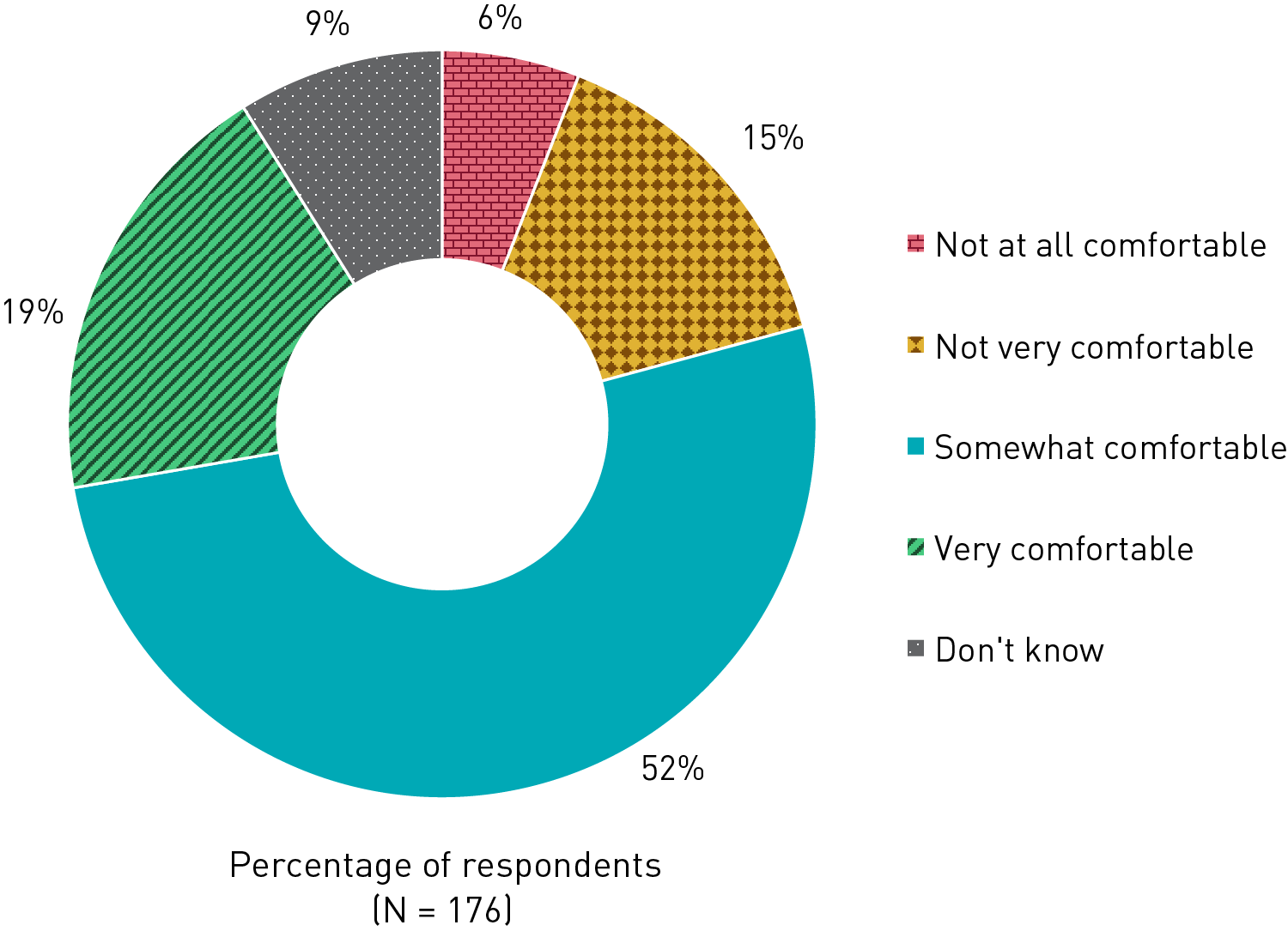 Donut chart showing respondents’ level of comfort with having chatbots handle student inquiries: 6% are not at all comfortable, 15% are not very comfortable, 52% are somewhat comfortable, 19% are very comfortable, and 9% don’t know. 