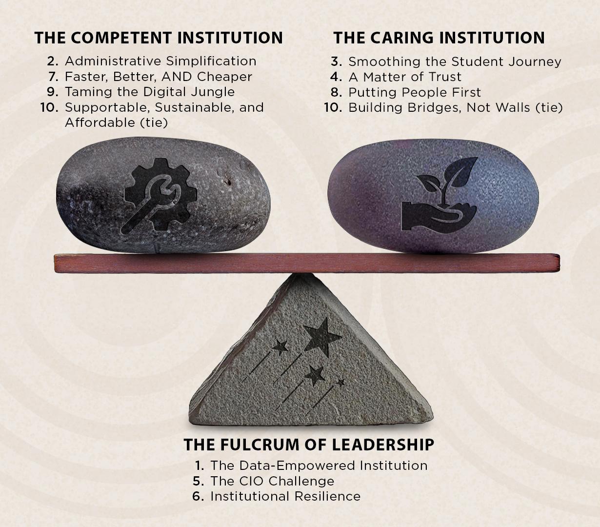 The Competent Institution: 2. Administrative Simplification; 7. Faster, Better, AND Cheaper; 9. Taming the Digital Jungle; 10. Supportable, Sustainable, and Affordable (tie). The Caring Institution: 3. Smoothing the Student Journey; 4. A Matter of Trust; 8. Putting People First; 10. Building Bridges, Not Walls (tie). The Fulcrum of Leadership: 1. The Data-Empowered Institution; 5. The CIO Challenge; 6. Institutional Resilience. A rock representing The Competent Institution (with a wrench and cog on it), and a rock representing The Caring Institution (with a hand holding a plant on it) are on a board balanced on the tip of a triangle representing The Fulcrum of Leadership (with shooting stars on it).