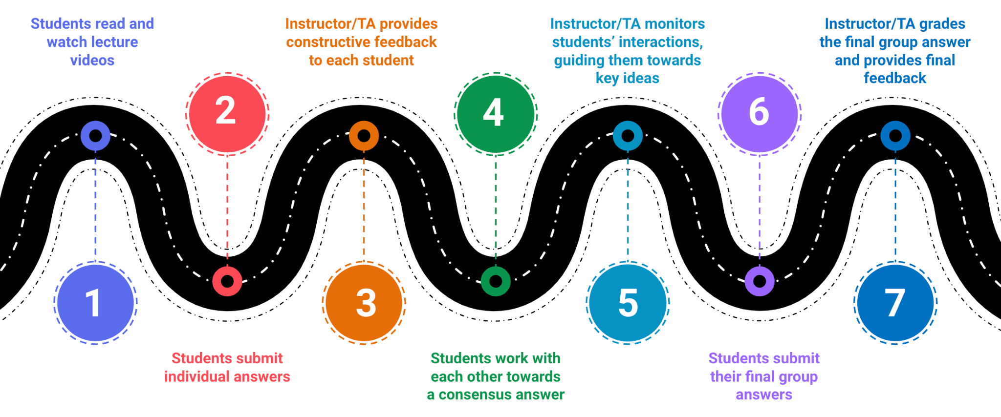 The seven steps are (1) Students read and watch lecture videos, (2) Students submit individual answers, (3) Instructor/TA provides constructive feedback to each student, (4) Students work with each other towards a consensus answer, (5) Instructor/TA monitors students’ interactions, guiding them towards key ideas, (6) Students submit their final group answers, and (7) Instructor/TA grades the final group answer and provides final feedback. 