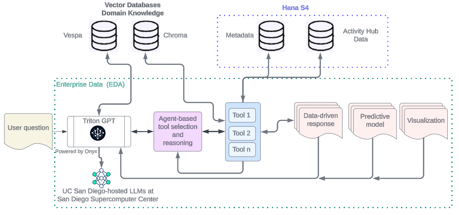 An illustration of the components of the Enterprise Data Agent Components, showing the flow from the user's question through the TritonGPT Enterprise Data Agent (EDA) and how the EDA applies reasoning and predictive modeling to provide a data-driven response.