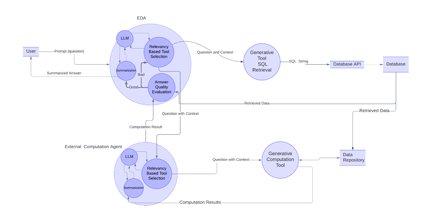 An illustration showing the multiagent workflow of the TritonGPT Enterprise Data Agent (EDA). The workflow begins with the user prompt, illustrates movement through the EDA, generative took SQL retrieval, and database API. The EDA retrieves data from the appropriate database to generate an answer. The answer is then evaluated for quality, summarized, and provided to the user.