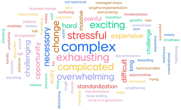 Word cloud. Largest words are: complex, wtressful exhausting, complicated, overwhelming.