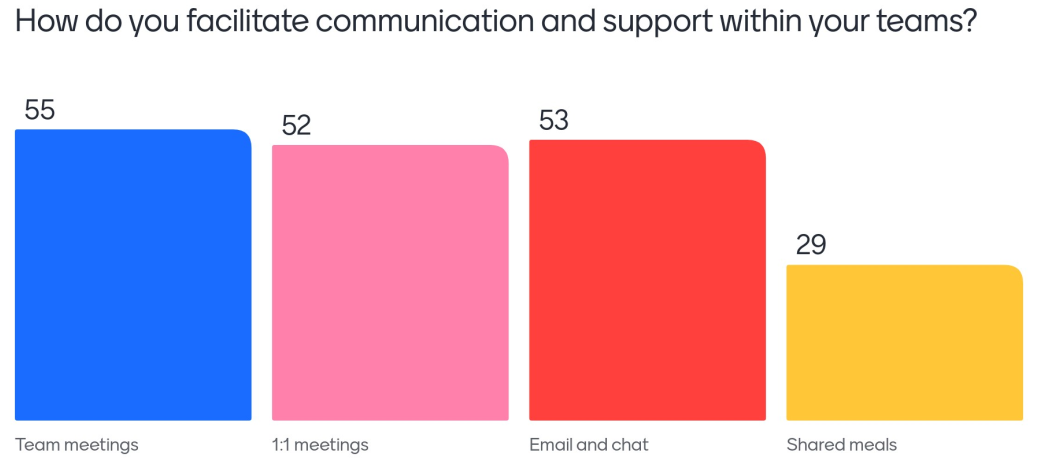 Bar chart. Question: How do you facilitate communication and support within your teams? Team Meetings 55; 1:1 meetings 52; email and chat 53; shared meals 29.
