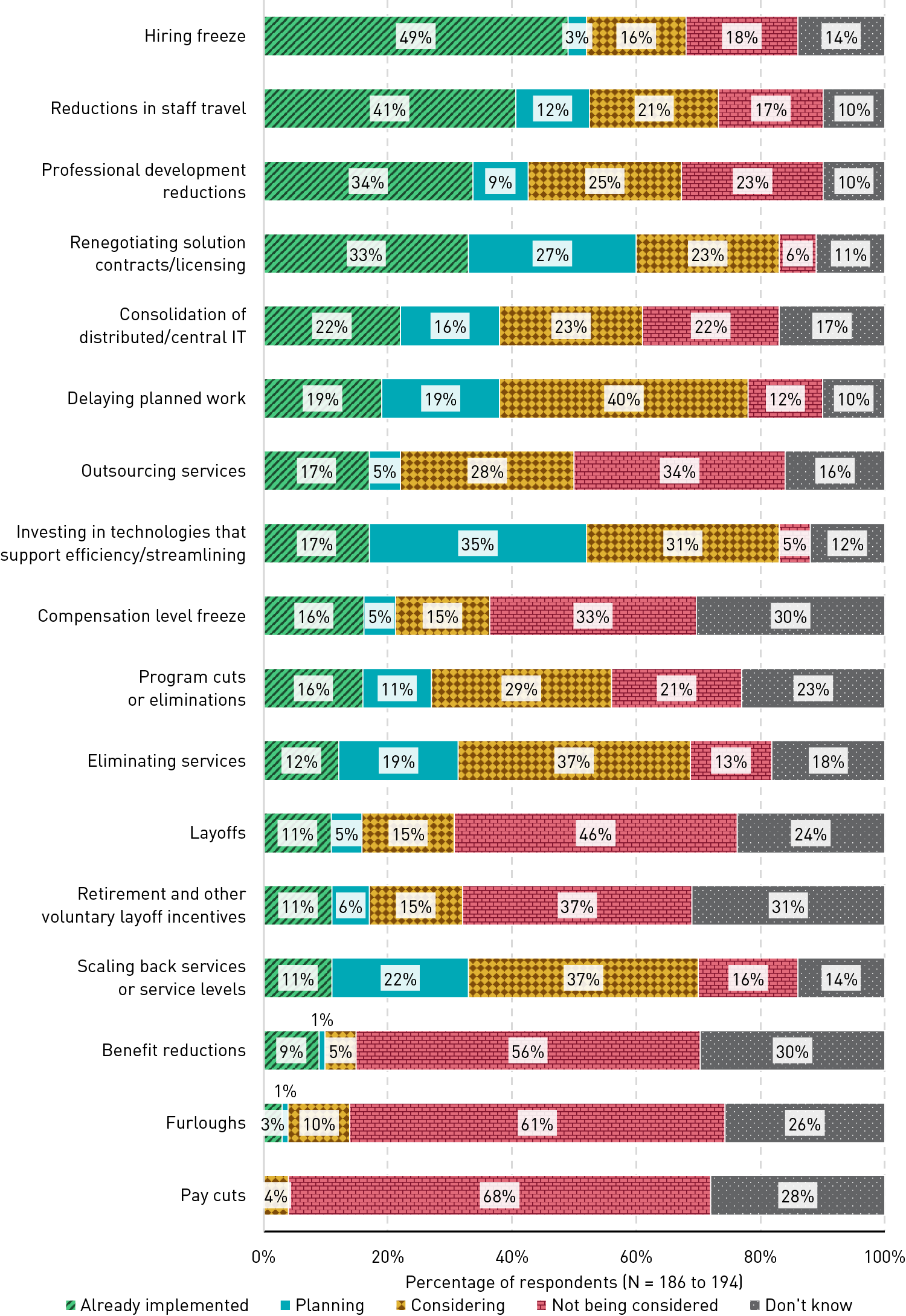 Stacked bar chart showing areas of IT cost reduction. Hiring freeze: Already implemented = 49%, Planning = 3%, Considering = 16%, Not being considered = 16%, Don't know = 14% Reductions in staff travel: Already implemented = 41%, Planning = 12%, Considering = 21%, Not being considered = 17%, Don't know = 10% Professional development reductions: Already implemented = 34%, Planning = 9%, Considering = 25%, Not being considered = 23%, Don't know = 10% Renegotiating solution contracts/licensing: Already implemented = 33%, Planning = 27%, Considering = 23%, Not being considered = 6%, Don't know = 11% Consolidation of distributed/central IT: Already implemented = 22%, Planning = 16%, Considering = 23%, Not being considered = 22%, Don't know = 17% Delaying planned work: Already implemented = 19%, Planning = 19%, Considering = 40%, Not being considered = 12%, Don’t know = 10% Outsourcing services: Already implemented = 17%, Planning = 5%, Considering = 28%, Not being considered = 34%, Don’t know = 16% Investing in technologies that support efficiency/streamlining: Already implemented = 17%, Planning = 35%, Considering = 31%, Not being considered = 5%, Don’t know = 12% Compensation level freeze: Already implemented = 16%, Planning = 5%, Considering = 15%, Not being considered = 33%, Don’t know = 30% Program cuts or eliminations: Already implemented = 16%, Planning = 11%, Considering = 29%, Not being considered = 21%, Don’t know = 23% Eliminating services: Already implemented = 12%, Planning = 19%, Considering = 37%, Not being considered = 13%, Don’t know = 18% Layoffs: Already implemented = 11%, Planning = 5%, Considering = 15%, Not being considered = 46%, Don't know = 24% Retirement and other voluntary layoff incentives: Already implemented = 11%, Planning = 6%, Considering = 15%, Not being considered = 37%, Don’t know = 31% Scaling back services or service levels: Already implemented = 11%, Planning = 22%, Considering = 37%, Not being considered = 16%, Don’t know = 14% Benefit reductions: Already implemented = 9%, Planning = 1%, Considering = 5%, Not being considered = 56%, Don’t know = 30% Furloughs: Already implemented = 3%, Planning = 1%, Considering = 10%, Not being considered = 61%, Don't know = 26% Pay cuts: Already implemented = 0%, Planning = 0%, Considering = 4%, Not being considered = 68%, Don’t know = 28%