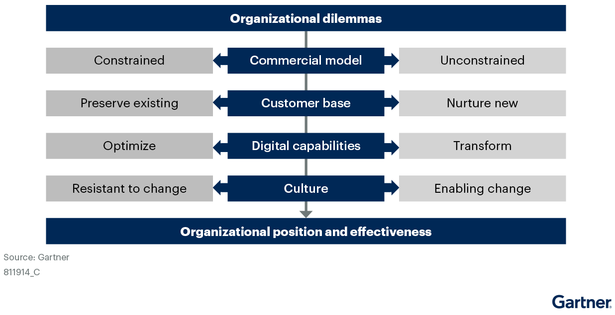 Top bar: Organizational dilemmas. Second bar: Constrained <- Commercial model -> Unconstrained. Third bar: Preserve existing <- Customer base -> Nurture new. Fourth bar: Optimize <- Digital capabilities -> Transform. Fifth bar: Resistant to change <- Culture -> Enabling change. Bottom bar: Organizational position and effectiveness. Source: Gartner 811914_C