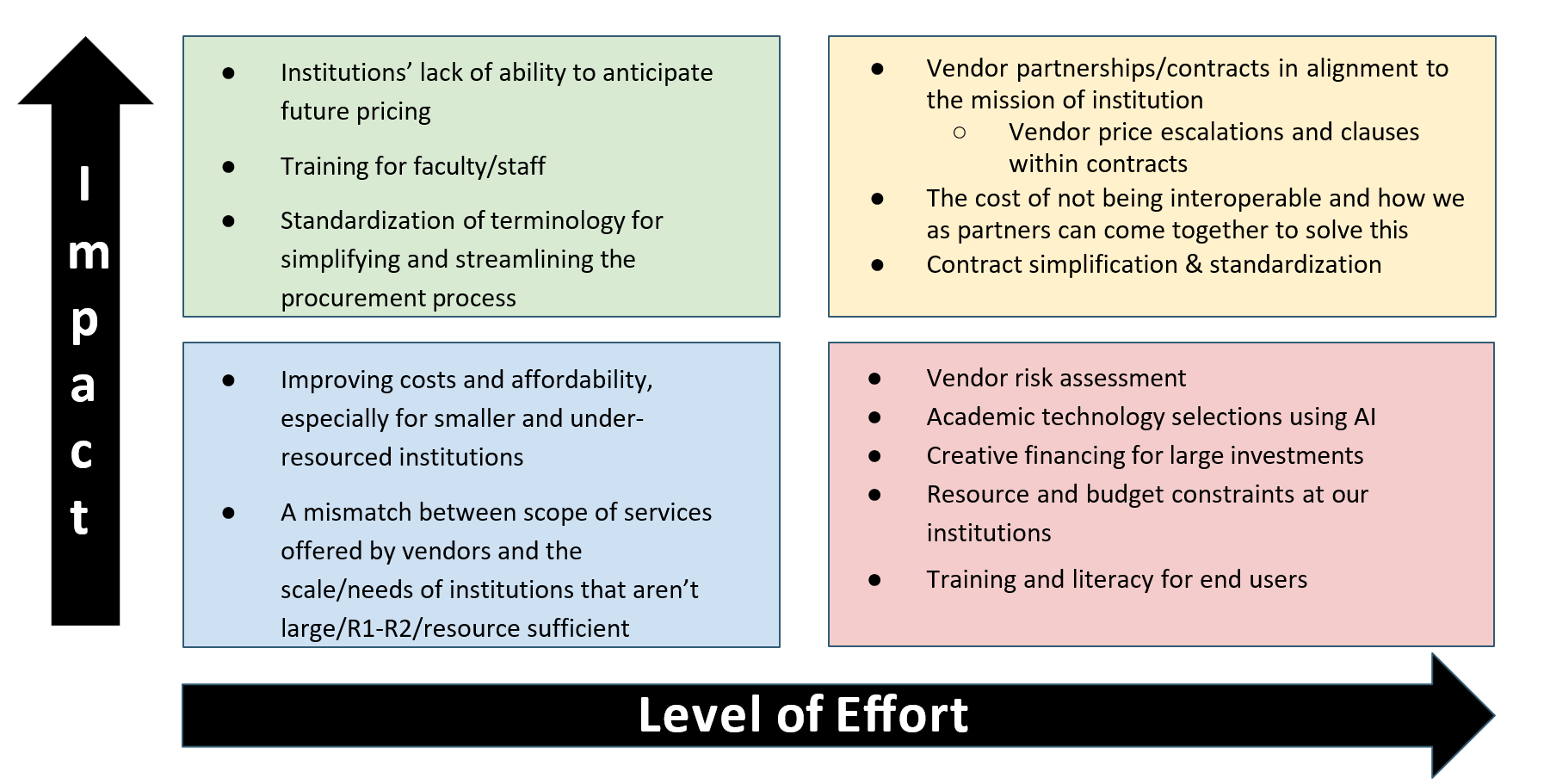 A quadrant figure with an x-axis of 'Level of Effort' increasing to the right and a y-axis of 'Impact' increasing to the top. In the bottom left-quadrant: 'Improving costs and affordability, especially for smaller and under-resourced institutions' and 'A mismatch between scope of services offered by vendors and the scale/needs of institutions that aren’t large/R1-R2/resource sufficient. In the top-left quadrant: 'Institutions’ lack of ability to anticipate future pricing,' 'Training for faculty/staff,' and 'Standardization of terminology for simplifying and streamlining the procurement process.' In the bottom-right quadrant: 'Vendor risk assessment,' 'Academic advising selections using AI,' 'Creative financing for large investments,' 'Resource and budget constraints at our institutions,' and 'Training and literacy for end users.' In the top-right quadrant: 'Vendor partnerships/contracts in alignment to the mission of institution (Vendor price escalations and clauses within contracts),' 'The cost of not being interoperable and how we as partners can come together to solve this,' and 'Contract simplification and standardization.'