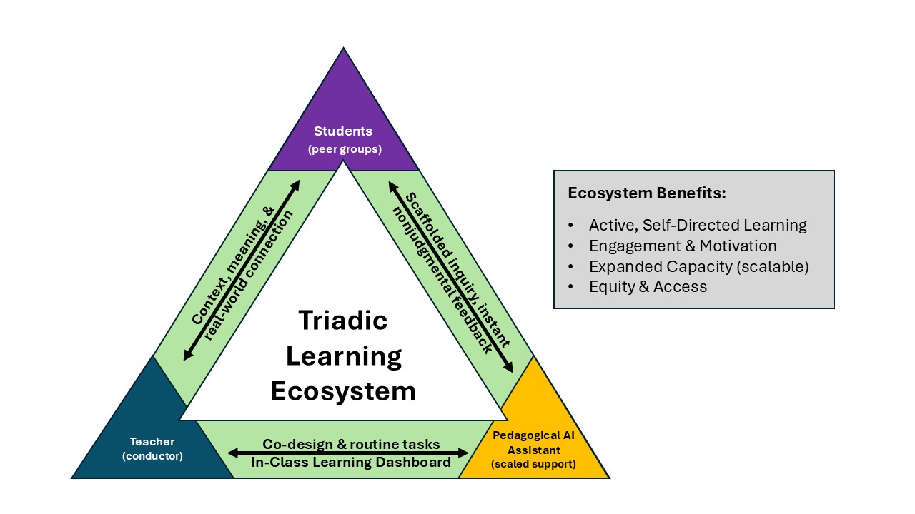 Triadic Learning Ecosystem model showing collaborative relationships among students, teachers, and an AI teaching assistant, with benefits including active learning, engagement, scalability, equity, and access.