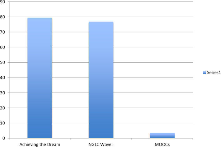 Bar chart comparing course completion from Achieving the Dream, NGLC Wave I, MOOCs