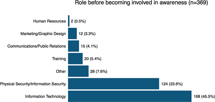Roles and security awareness graph