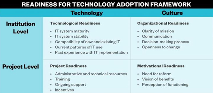 Readiness for technology adoption framework