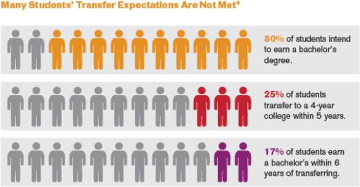 Transfer students' expectations graph