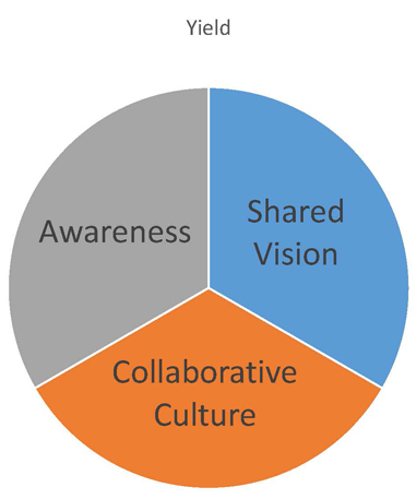Dinner plate pie chart showing 1/3 Awareness, 1/3 Shared Vision and 1/3 Collaborative Culture