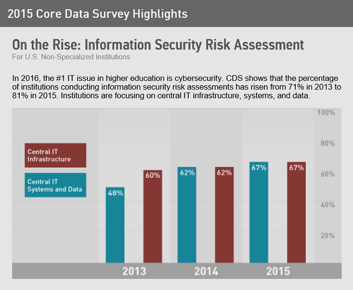 Charting Your InfoSec Data Roadmap | EDUCAUSE Review