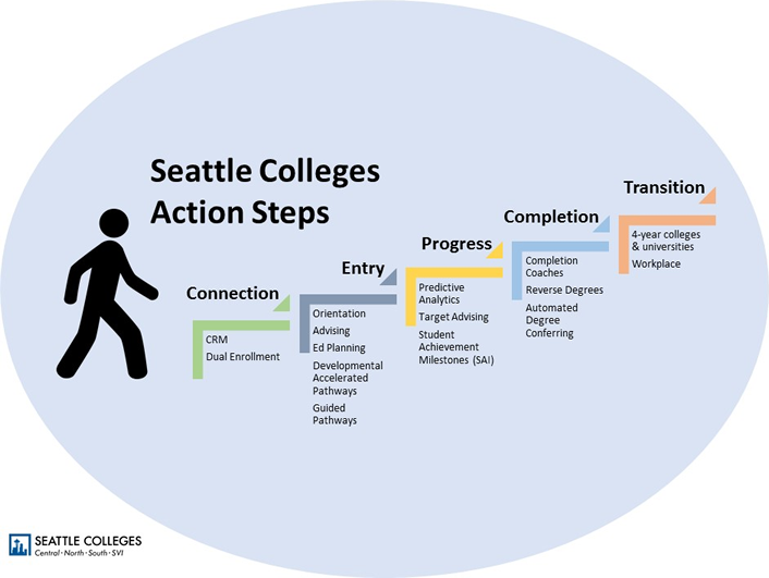 Seattle Colleges Action Steps