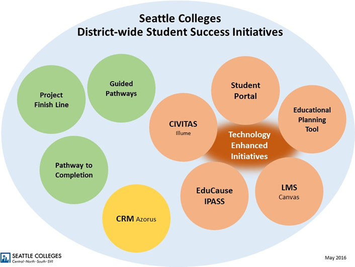 Seattle Colleges District-wide Student Success Initiatives