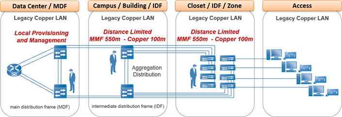 Figure 1. Legacy copper LAN architecture