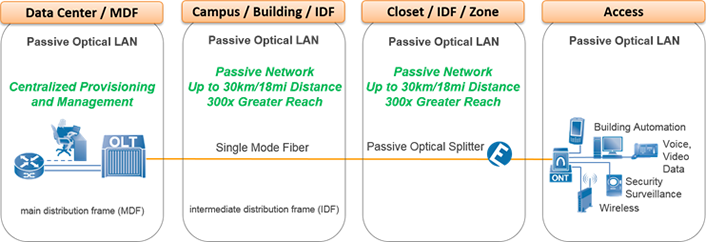 Figure 2. Passive optical LAN architecture