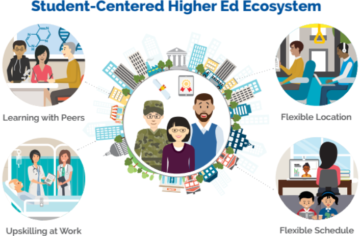 Student-Centered Higher Ed Ecosystem graphic
