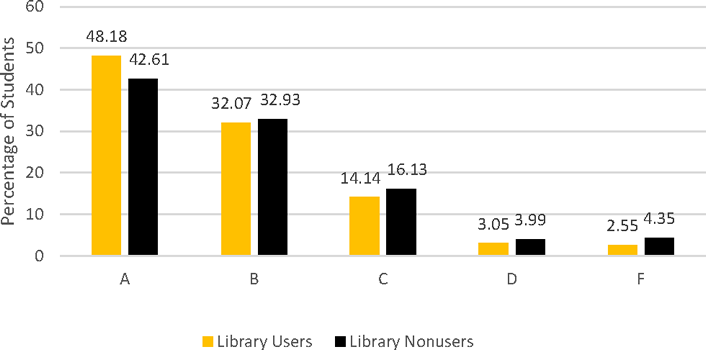 Figure 2. Grade distribution, UCF library users compared to nonusers