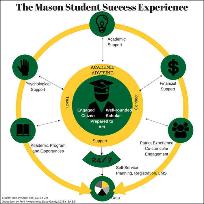 Mason Student Success graphic