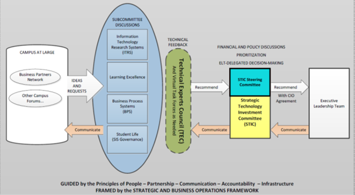 Enterprise It Value Through Technology Governance Educause 9645