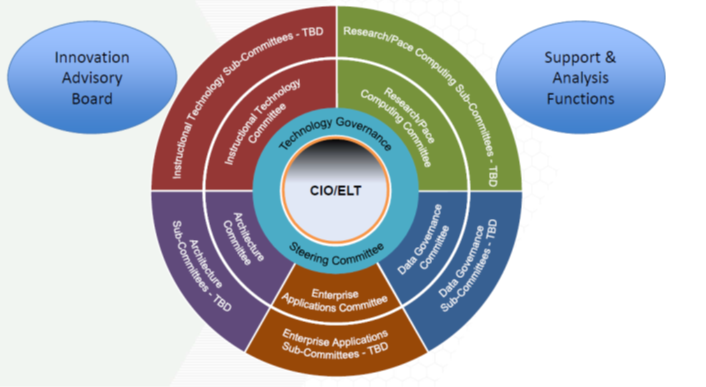 Enterprise IT Value through Technology Governance | EDUCAUSE