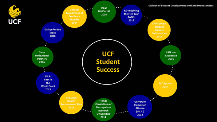 UCF student success planetary model graphic