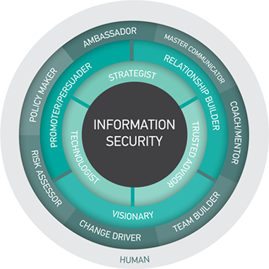 Figure 1. A model for information security leadership