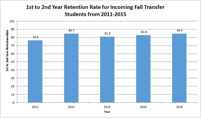 1st to 2nd year retention rate for incoming Fall transfer students from 2011-2015