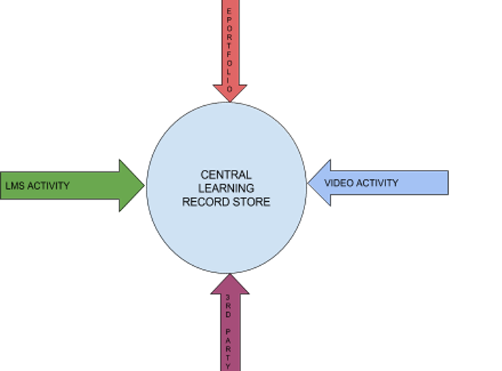 four activity arrows pointing inward to a circular central learning record store