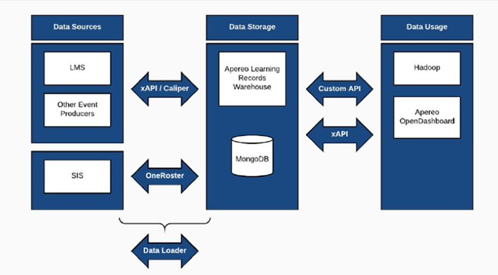 diagram of an Open Apereo Learning Warehouse