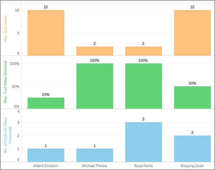 bar chart of students' quiz scores relative to watching videos and clicking transcripts