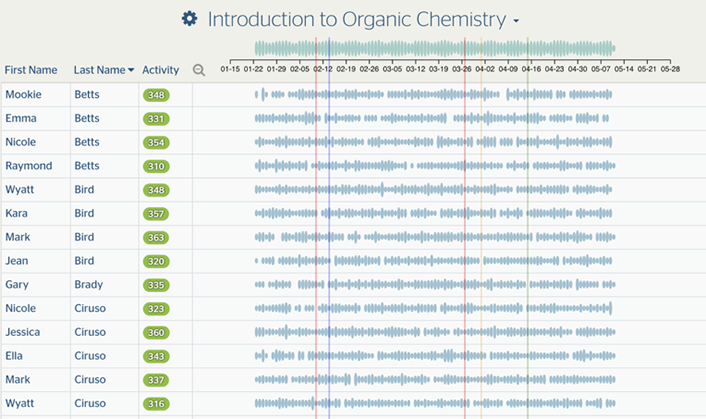 sample dashboard showing all students' activity from sample data in the LRW of an Introduction to Organic Chemistry class 