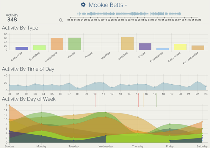 sample dashboard showing student Mookie Bett's individual activity in the Introduction to Organic Chemistry class
